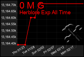 Total Graph of 0 M G