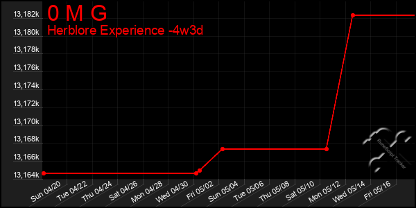 Last 31 Days Graph of 0 M G