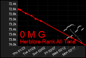 Total Graph of 0 M G