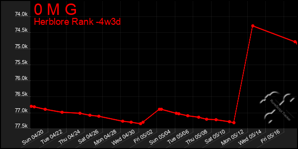 Last 31 Days Graph of 0 M G