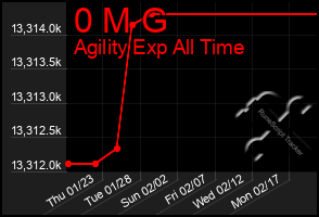 Total Graph of 0 M G