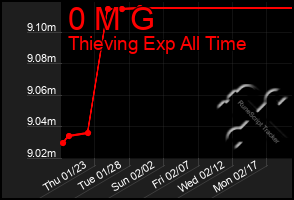 Total Graph of 0 M G