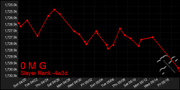 Last 31 Days Graph of 0 M G