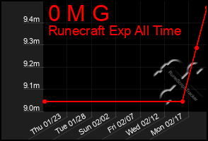 Total Graph of 0 M G