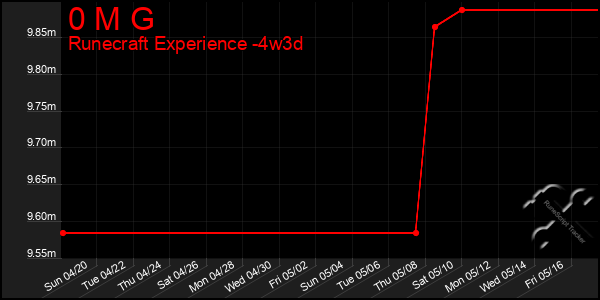 Last 31 Days Graph of 0 M G