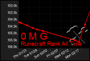 Total Graph of 0 M G