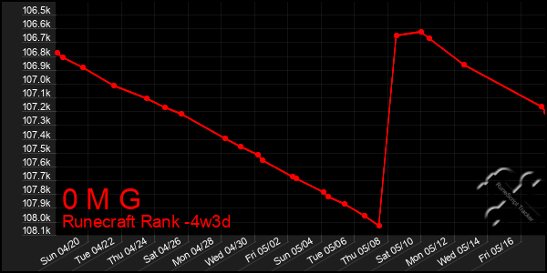 Last 31 Days Graph of 0 M G
