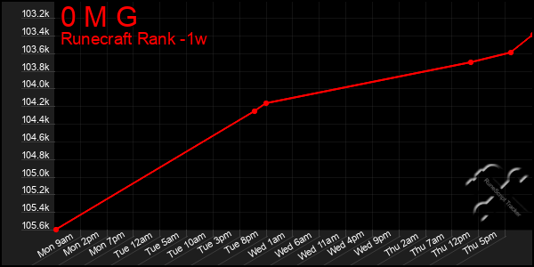 Last 7 Days Graph of 0 M G