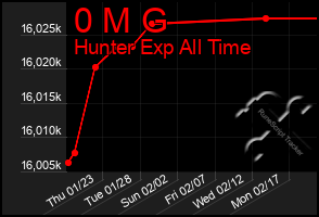 Total Graph of 0 M G