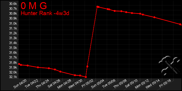 Last 31 Days Graph of 0 M G