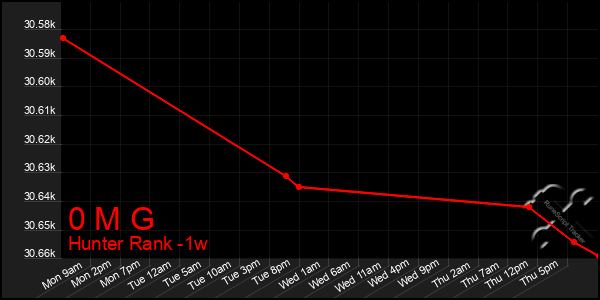 Last 7 Days Graph of 0 M G