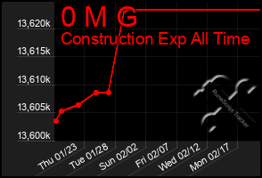 Total Graph of 0 M G