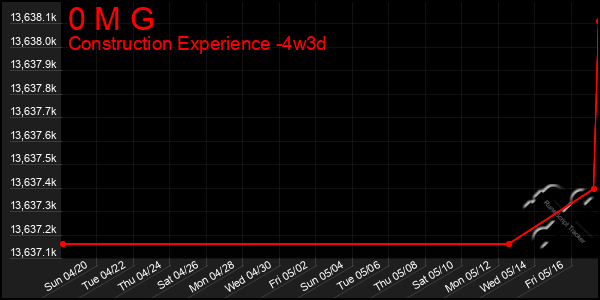 Last 31 Days Graph of 0 M G