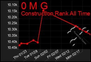 Total Graph of 0 M G