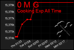 Total Graph of 0 M G