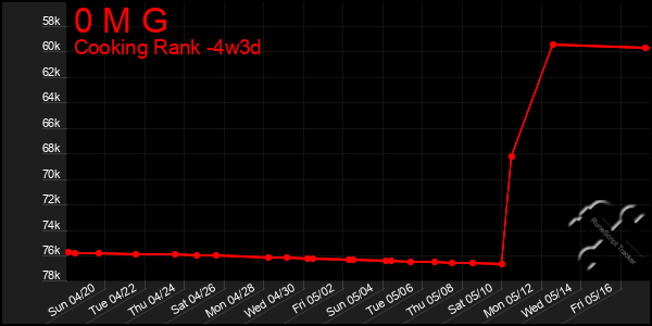 Last 31 Days Graph of 0 M G