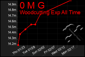 Total Graph of 0 M G