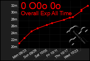 Total Graph of 0 O0o 0o