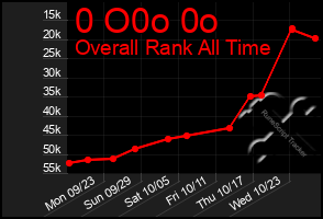 Total Graph of 0 O0o 0o