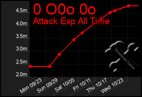 Total Graph of 0 O0o 0o