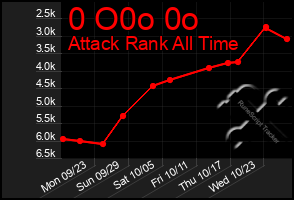 Total Graph of 0 O0o 0o