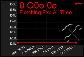 Total Graph of 0 O0o 0o