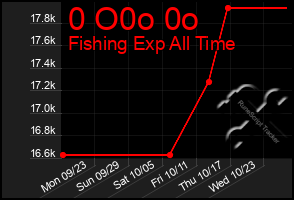 Total Graph of 0 O0o 0o