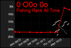 Total Graph of 0 O0o 0o