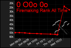 Total Graph of 0 O0o 0o