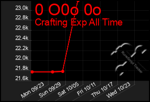 Total Graph of 0 O0o 0o