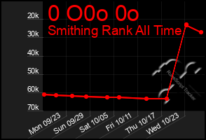 Total Graph of 0 O0o 0o