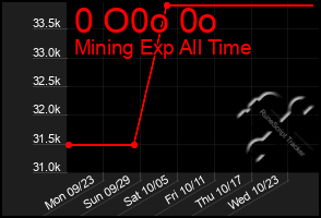 Total Graph of 0 O0o 0o
