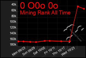 Total Graph of 0 O0o 0o