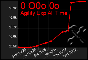 Total Graph of 0 O0o 0o