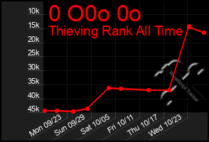 Total Graph of 0 O0o 0o