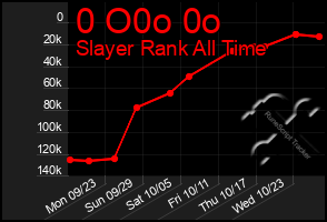 Total Graph of 0 O0o 0o