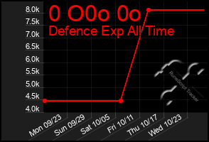 Total Graph of 0 O0o 0o