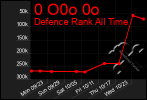 Total Graph of 0 O0o 0o
