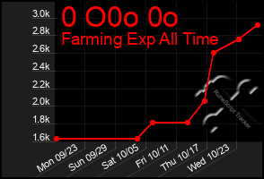 Total Graph of 0 O0o 0o