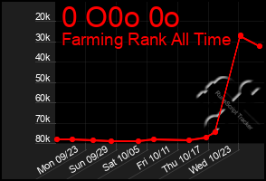 Total Graph of 0 O0o 0o