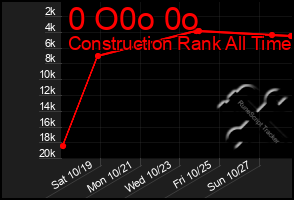 Total Graph of 0 O0o 0o
