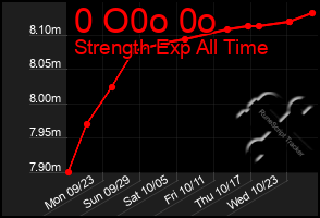 Total Graph of 0 O0o 0o