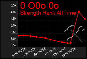 Total Graph of 0 O0o 0o