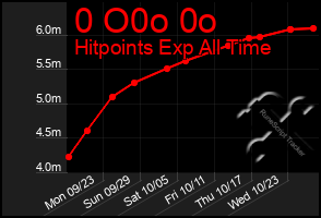 Total Graph of 0 O0o 0o