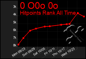 Total Graph of 0 O0o 0o
