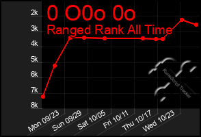 Total Graph of 0 O0o 0o