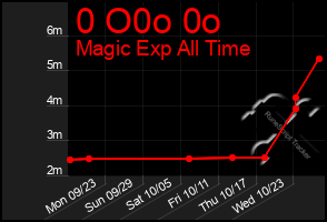 Total Graph of 0 O0o 0o