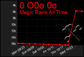 Total Graph of 0 O0o 0o