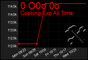 Total Graph of 0 O0o 0o
