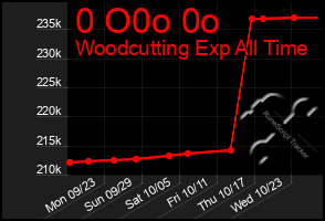 Total Graph of 0 O0o 0o